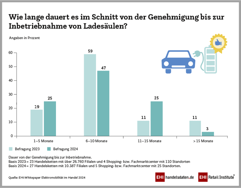 Durchschnittliche Dauer von Genehmigung bis zur Inbetriebnahme von Ladesäulen im Einzelhandel (2024)