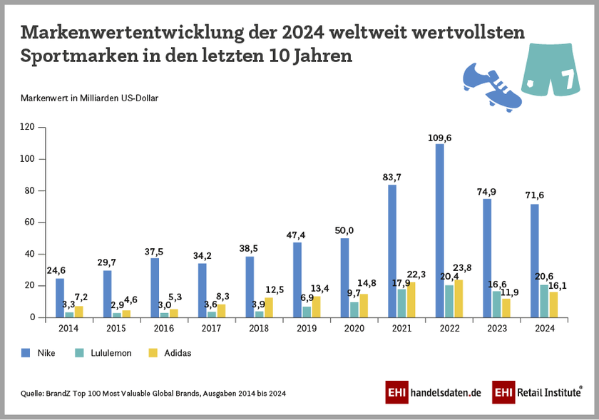 BrandZ-Ranking 2024 Top3-3-Sportmarken