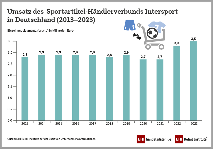 Umsatz des Sportartikel-Händlerverbunds Intersport in Deutschland (2013-2023)
