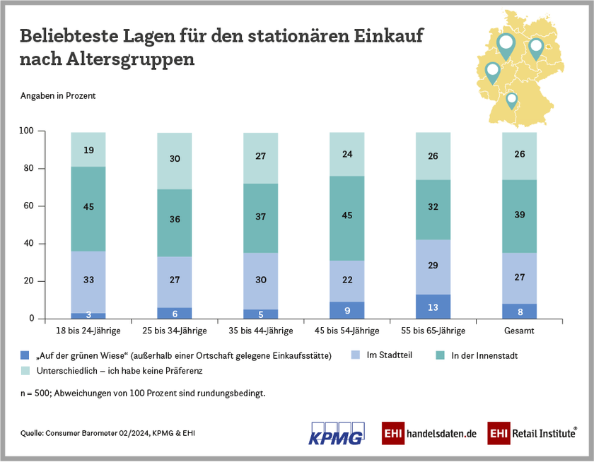 Beliebteste Lagen für den stationären Einkauf nach Altersgruppen (2024)