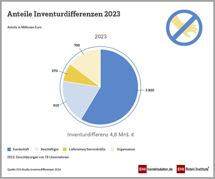Anteile der Inventurdifferenzen in Deutschland nach Verursachergruppen (2023)
