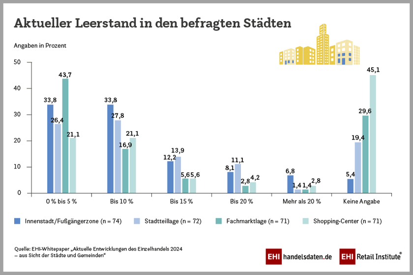 Aktuelle Leerstandsquoten von Einzelhandelsverkaufsflächen in deutschen Städten und Kommunen nach Lagen (2024)