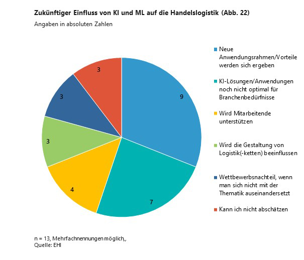 Zukünftiger Einfluss von Künstlicher Intelligenz (KI) und Mashine Learning (ML) auf die Handelslogistik (2024)