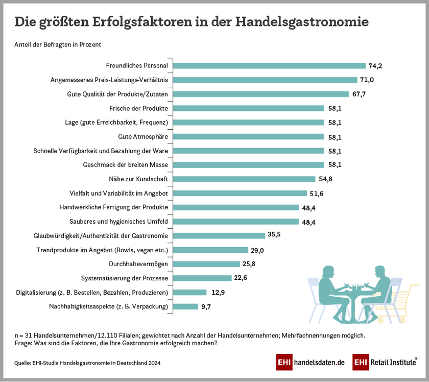 Die größten Erfolgsfaktoren der Handelsgastronomie in Deutschland (2024)