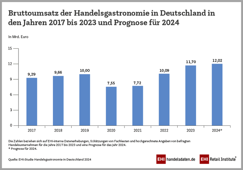Umsatz der Handelsgastronomie in Deutschland in den Jahren 2017 bis 2023 mit Prognose für 2024