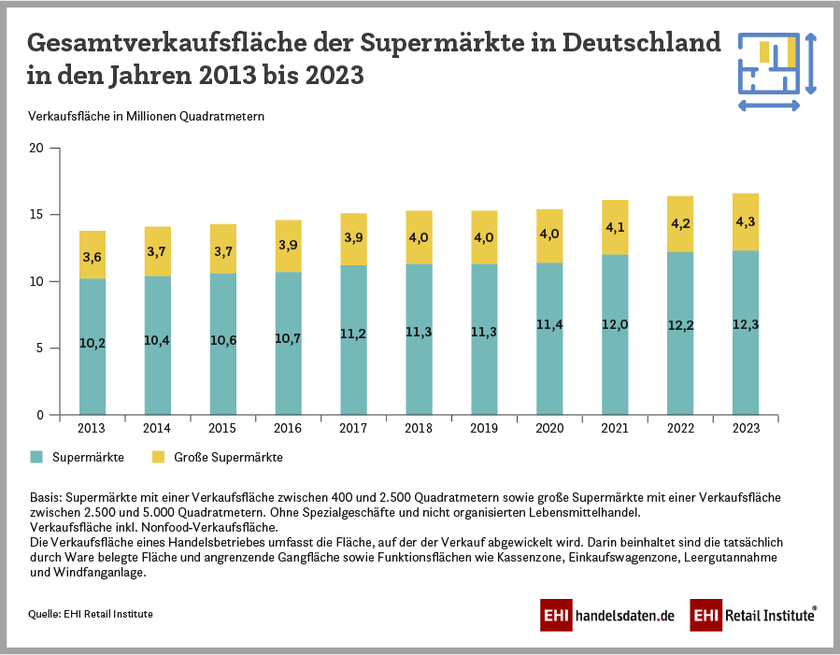 Gesamtverkaufsfläche der Supermärkte in Deutschland in den Jahren 2013 bis 2023