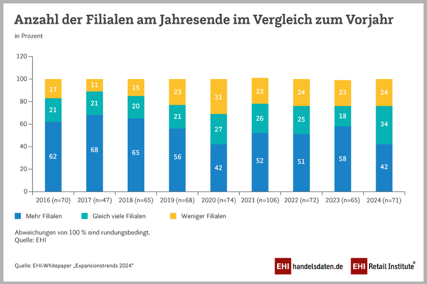 Handel hält 2024 Filialnetz konstant
