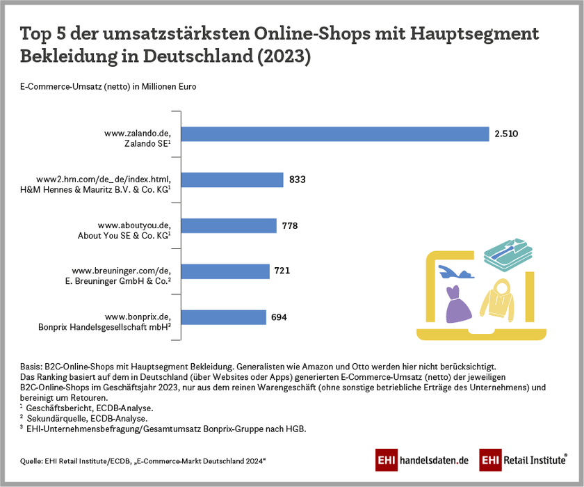 Top 5 der umsatzstärksten Online-Shops mit Hauptsegment Bekleidung in Deutschland (2023)