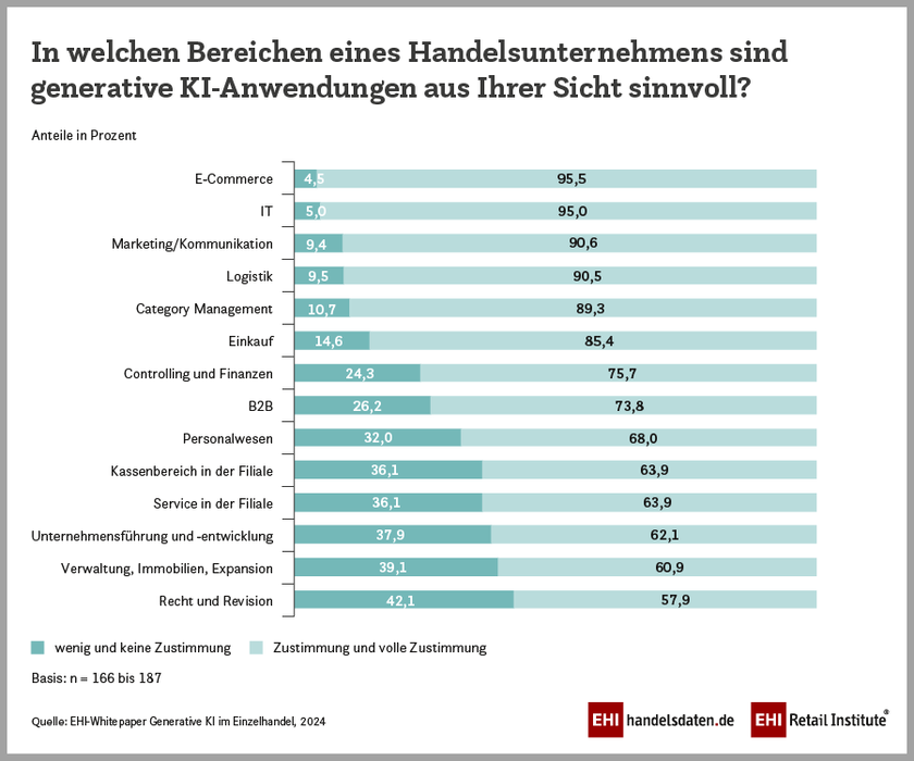 Sinnvolle Anwendungsbereiche für generative KI-Anwendungen im Einzelhandel (2024)