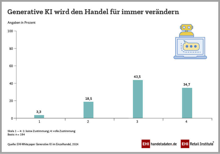 Zustimmung zu der Aussage: „Generative KI wird den Handel für immer verändern“ (2024)