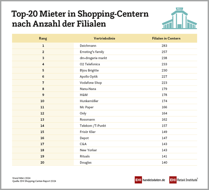 Top-20-Mieter in Shopping-Centern nach Zahl der Filialen (2024)