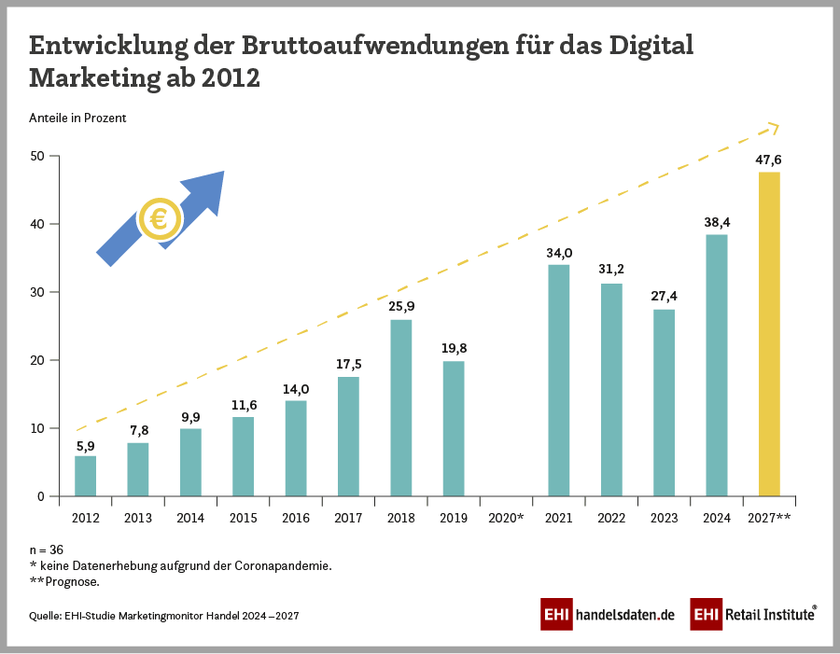 Entwicklung der Bruttowerbeaufwendungen im Handel für Digital Marketing (2012-2024)