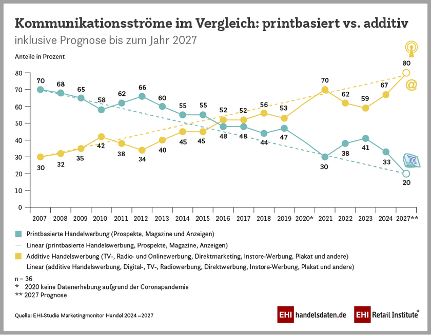 Kommunikationsströme im Vergleich: printbasiert vs. additiv (2024-2027)
