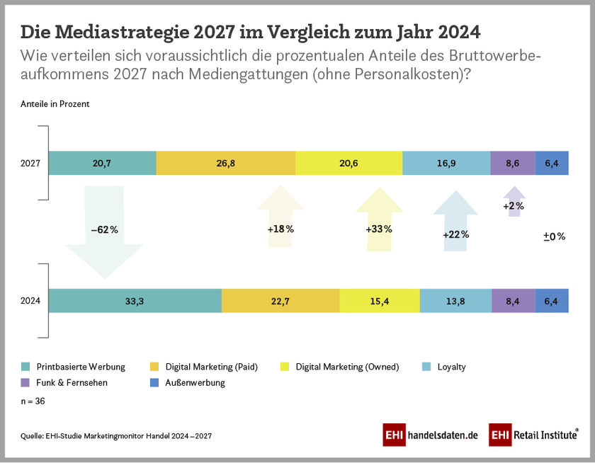 Medienstrategien im Handelsmarketing (2024 vs. 2027)