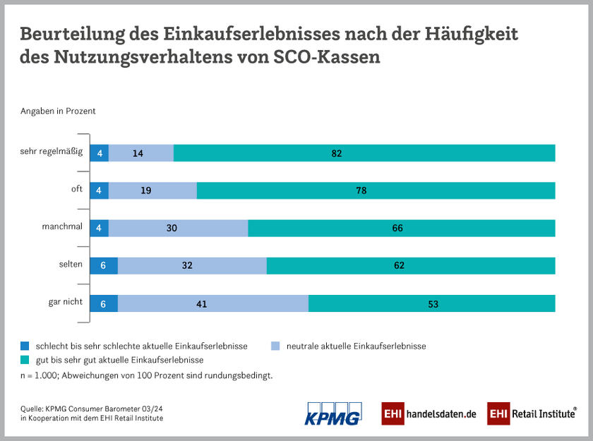 Beurteilung des Einkaufserlebnisses nach Häufigkeit des Nutzungsverhaltens von SCO-Kassen in Deutschland (2024)