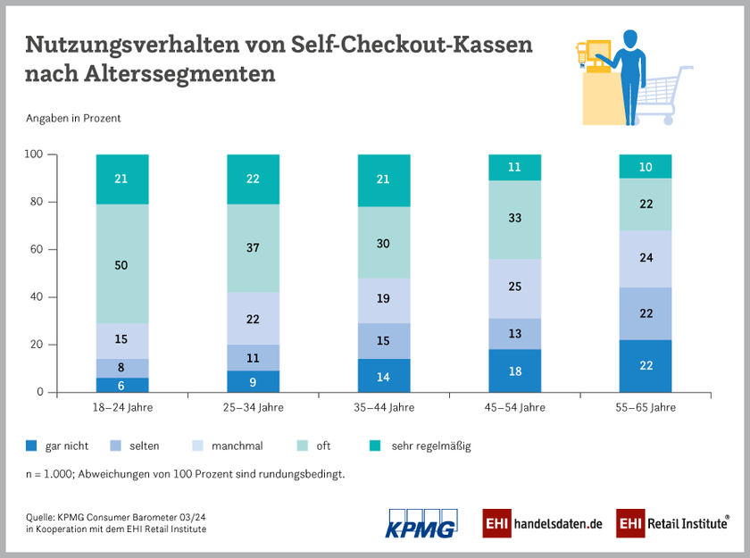 Nutzungsverhalten von Self-Checkout-Kassen in Deutschland nach Alterssegmenten (2024)
