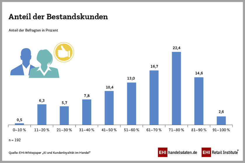 Anteil der Bestandskund:innen bei Handelsunternehmen in der DACH-Region (2024)