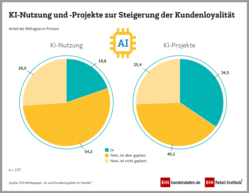 KI-Nutzung und -Projekte zur Steigerung der Kundenloyalität (2024)