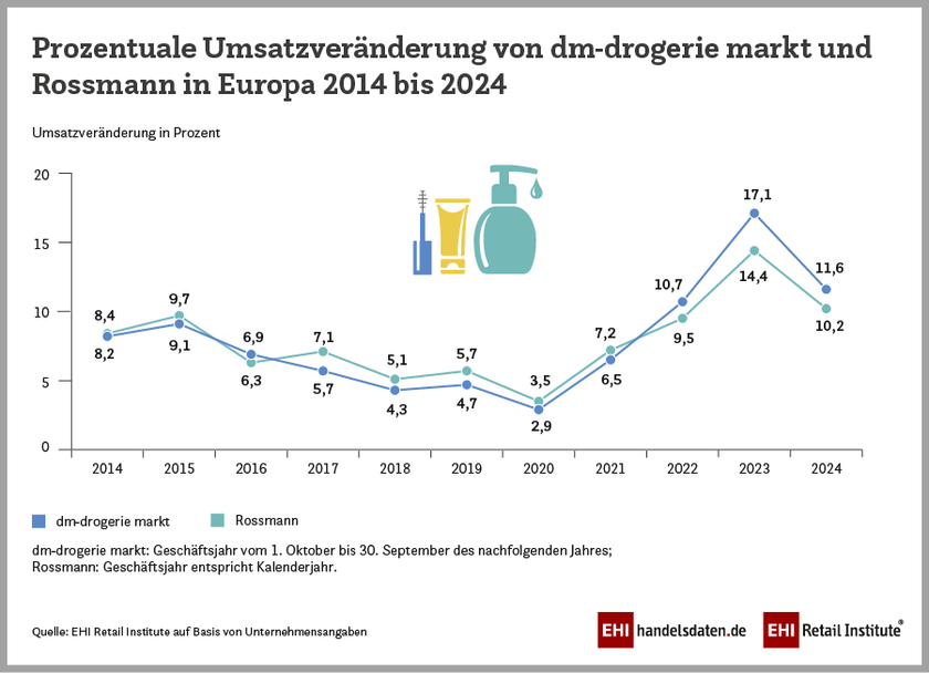 Prozentuale Umsatzveränderung von dm-drogerie markt und Rossmann in Europa (2014-2024)