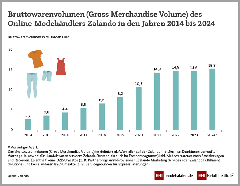 Die Entwicklung des Bruttowarenvolumens bei Zalando in den letzten zehn Jahren