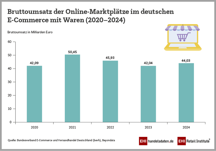 Entwicklung der Online-Marktplätze im deutschen E-Commerce (2020–2024)