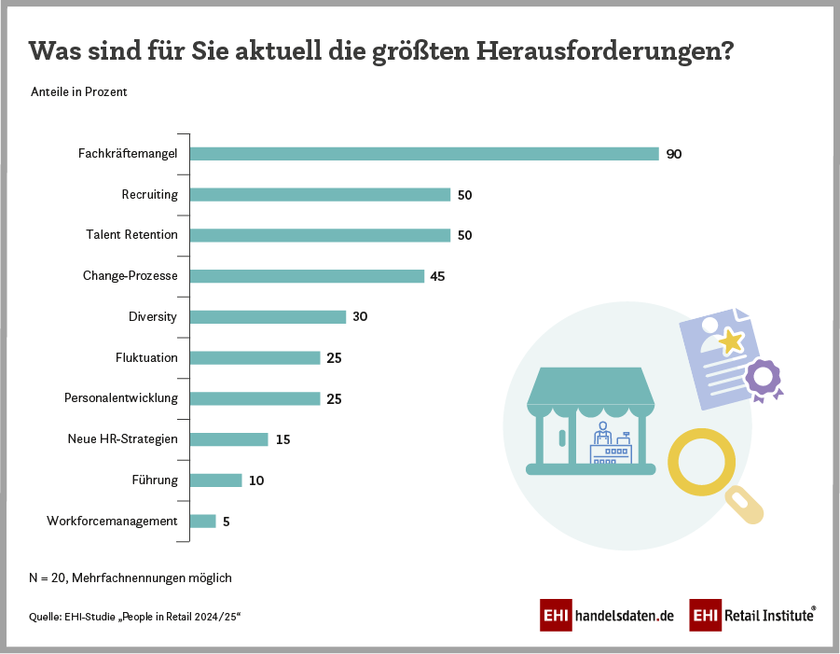 Top 10 der Herausforderungen für die HR-Abteilungen im deutschen Einzelhandel