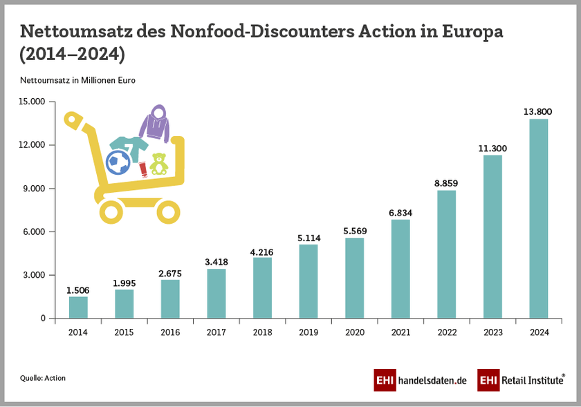 Umsatzentwicklung des Nonfood-Discounters Action in Europa (2014–2024)