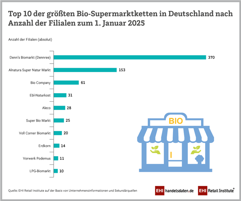 Ranking der größten Bio-Supermarktketten in Deutschland nach Anzahl der Filialen zum 1. Januar 2025