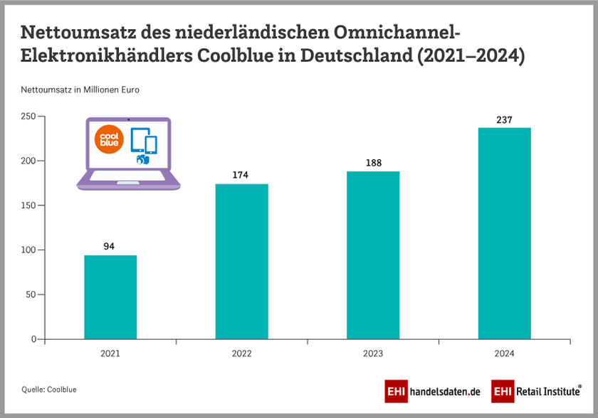 Umsatz des niederländischen Omnichannel-Elektronikhändlers Coolblue in Deutschland (2021-2024)