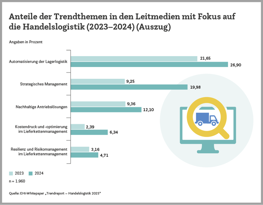 Top 5 der Trendthemen in der Fachliteratur mit Fokus auf die Handelslogistik (2023-2024)