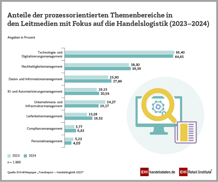 Top 8 der prozessorientierten Themenbereiche in der Fachliteratur mit Fokus auf die Handelslogistik (2023-2024)