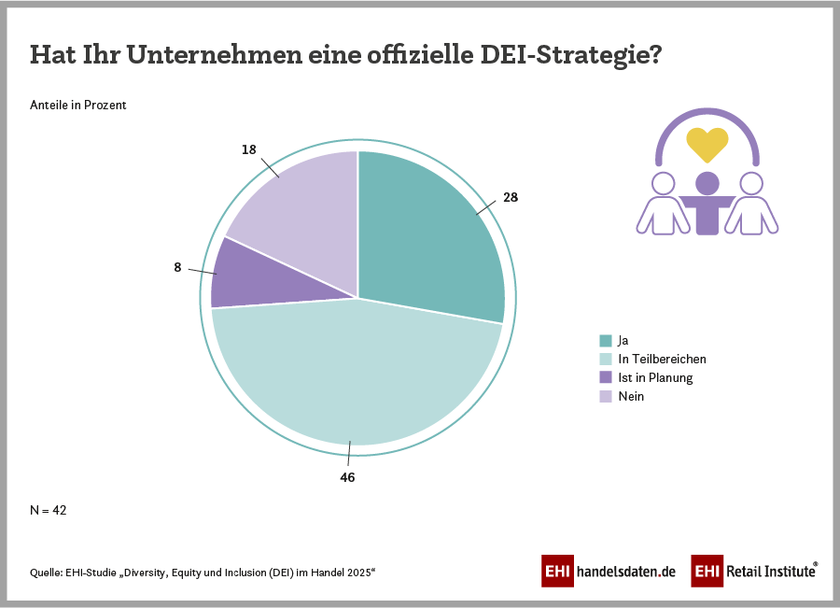 Offizielle DEI-Strategie (Vielfalt, Gerechtigkeit, Inklusion) im deutschen Einzelhandel (2025)