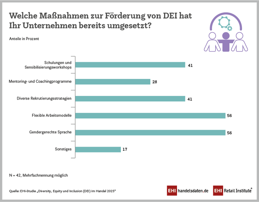 Bereits umgesetzte Maßnahmen zur Förderung von DEI im deutschen Einzelhandel (2025)