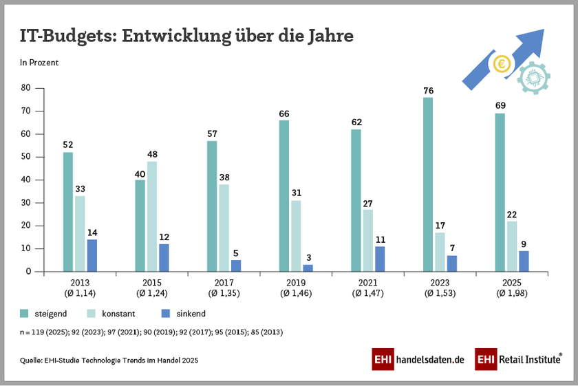 Entwicklung der IT-Budgets im Handel (2013-2025)