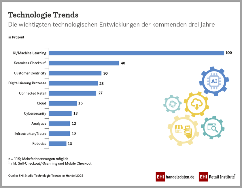 Wichtigste technologische Trends der kommenden drei Jahre (2025)