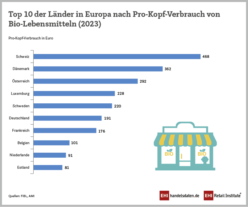 Die Top-10-Länder Europas im Bio-Lebensmittelkonsum: Ein Vergleich für 2023