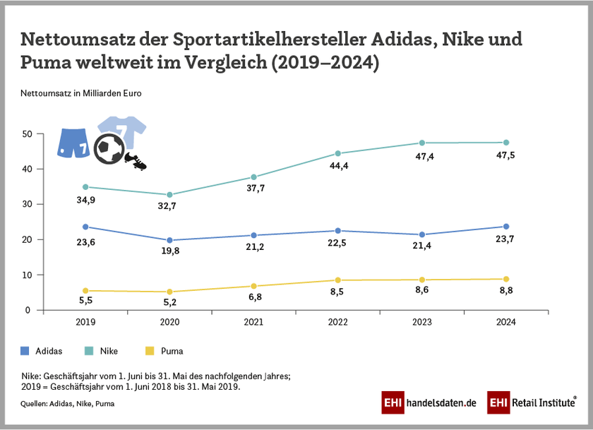 Umsatzentwicklung der Sportartikelhersteller Adidas, Nike und Puma (2019–2024)