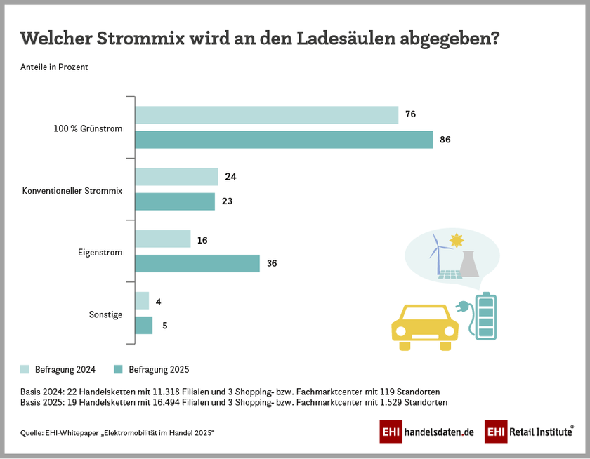 Elektromobilität: Angebotener Strommix an Ladestationen für Elektrofahrzeuge im Handel (2024–2025)