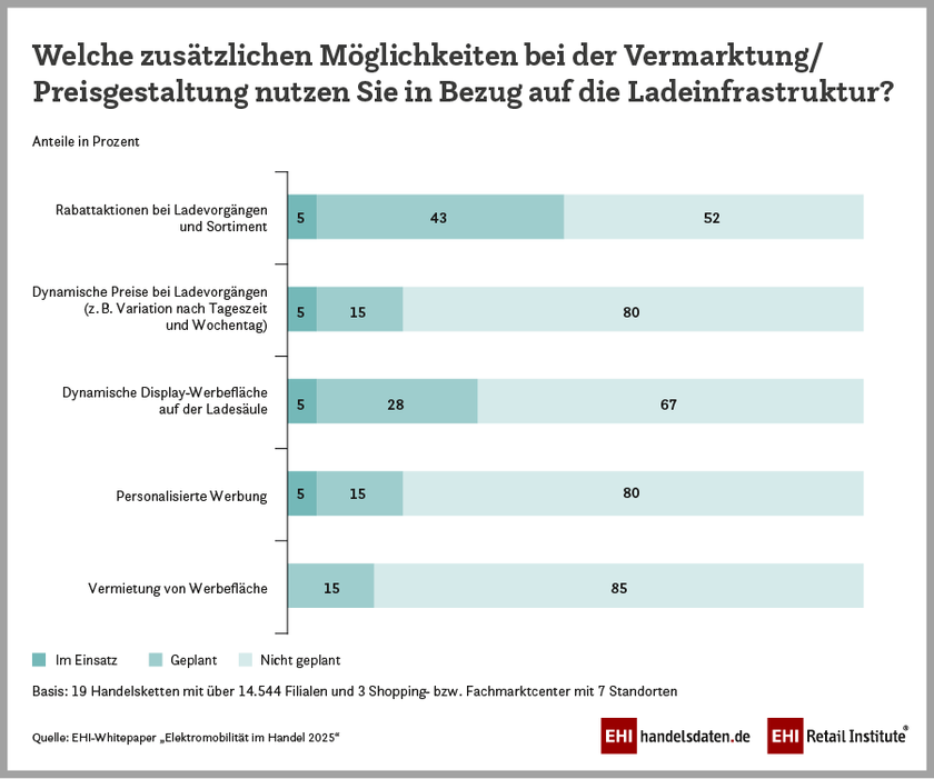 Elektromobilität: Möglichkeiten bei der Vermarktung/Preisgestaltung in Bezug auf die Ladeinfrastruktur im Handel (2025)