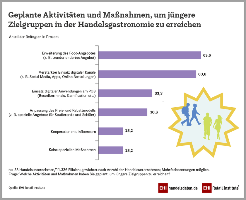 Geplante Aktivitäten und Maßnahmen, um jüngere Zielgruppen in der Handelsgastronomie zu erreichen