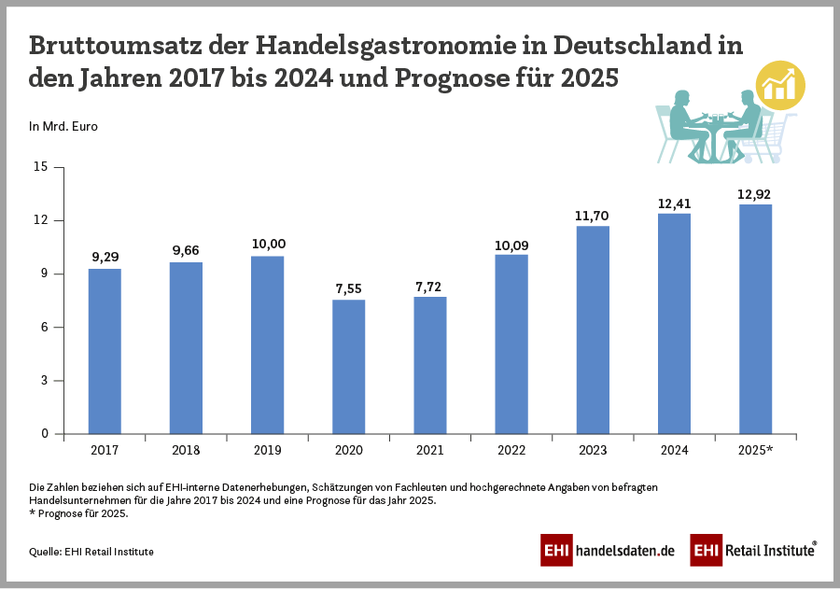 Bruttoumsatz der Handelsgastronomie in Deutschland in den Jahren 2017 bis 2024 und Prognose für 2025
