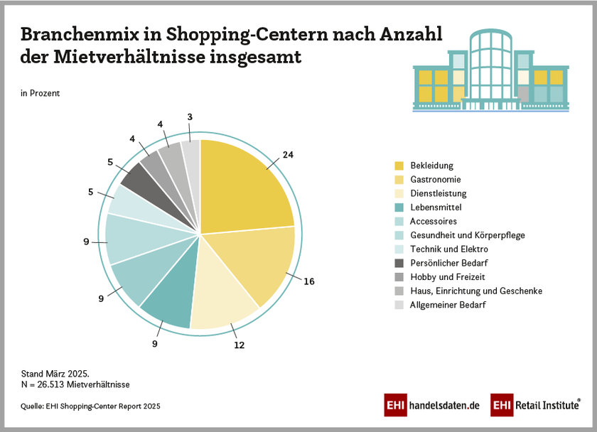 Branchenmix in Shopping-Centern nach Anzahl der Mietverhältnisse insgesamt (2025)