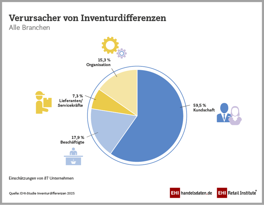 Verursacher von Inventurdifferenzen im deutschen Einzelhandel (2024)