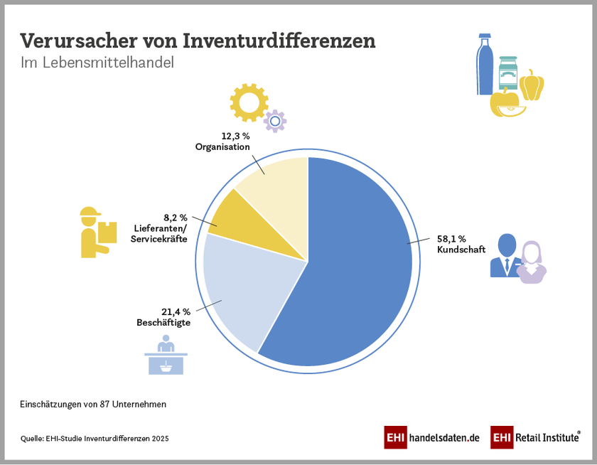 Verursacher von Inventurdifferenzen im deutschen Lebensmittelhandel (2024)