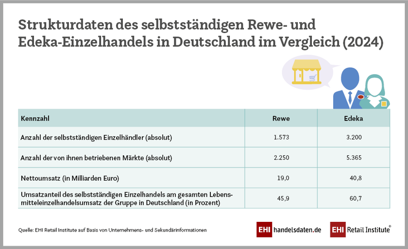 Strukturdaten des selbstständigen Rewe- und Edeka-Einzelhandels im Vergleich (2024)