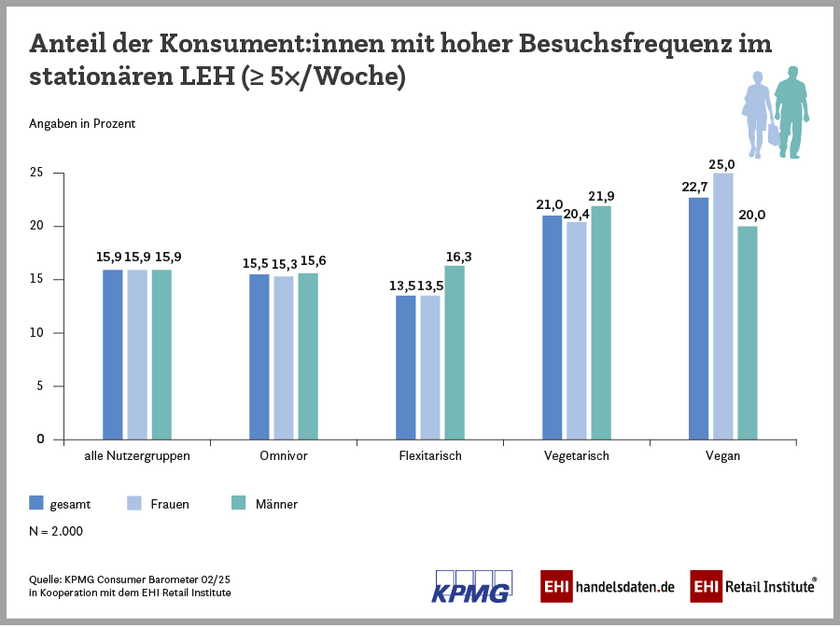 Anteil der Konsument:innen mit hoher Besuchsfrequenz im stationären Lebensmitteleinzelhandel (2025)