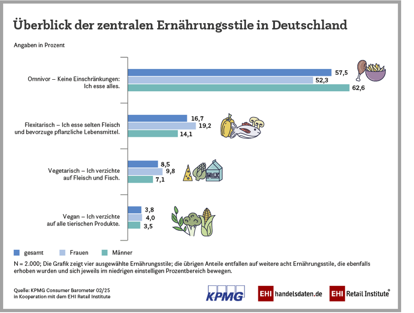 Überblick der zentralen Ernährungsstile in Deutschland (2025)