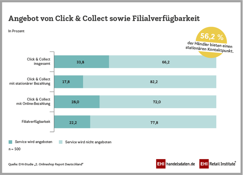 Angebot von Click & Collect sowie Filialverfügbarkeit (2024)