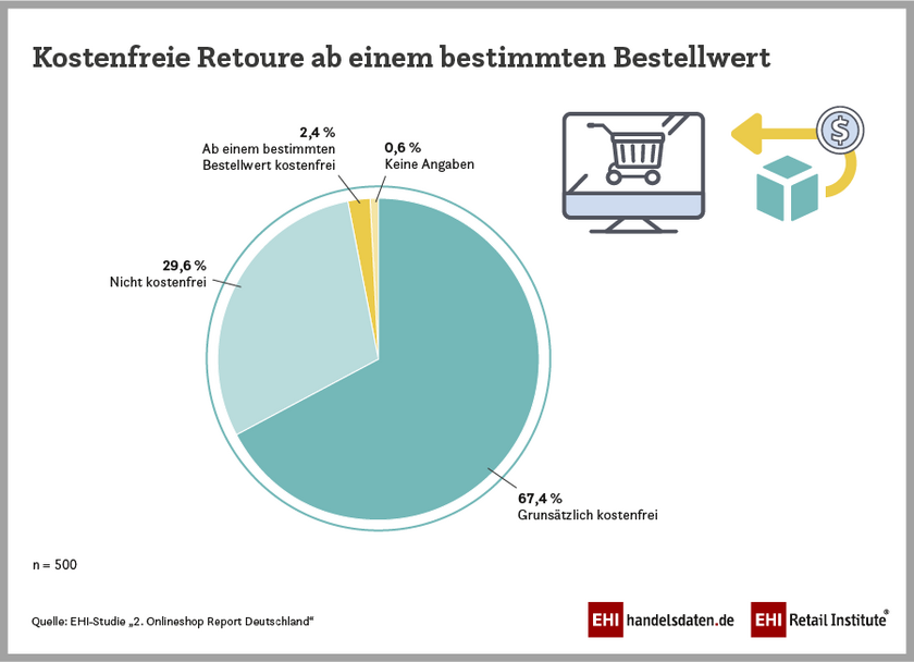 Kostenfreie Retoure ab einem bestimmten Bestellwert (2024)