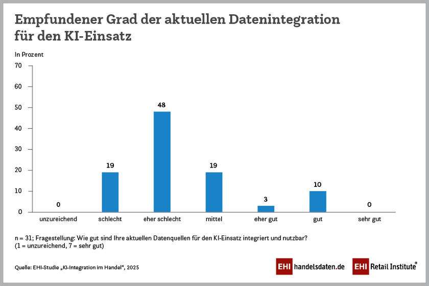 Empfundener Grad der aktuellen Datenintegration für den KI-Einsatz (2025)